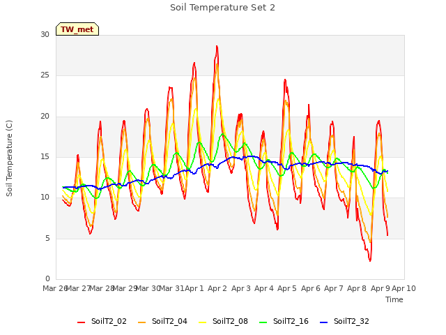 plot of Soil Temperature Set 2