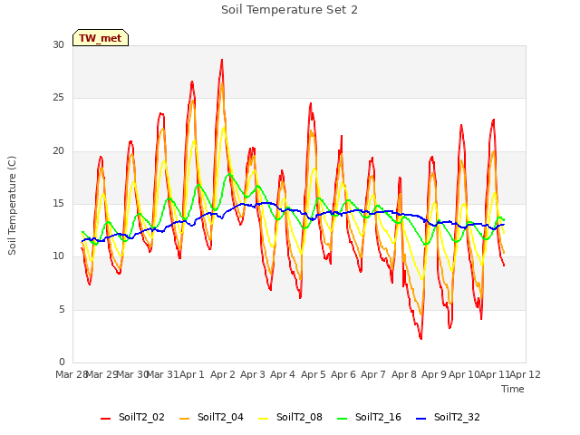 plot of Soil Temperature Set 2