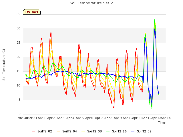 plot of Soil Temperature Set 2