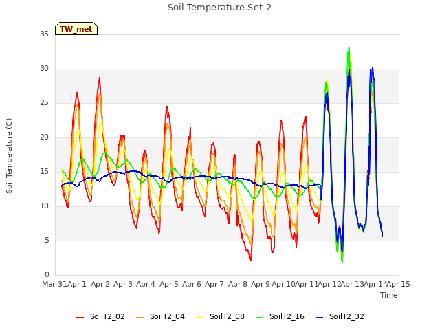 plot of Soil Temperature Set 2