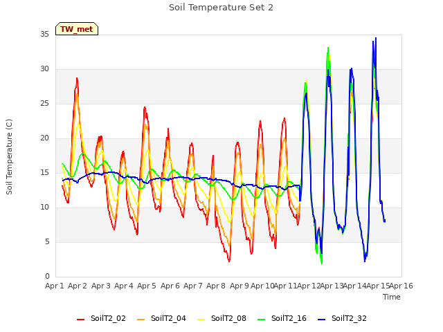 plot of Soil Temperature Set 2