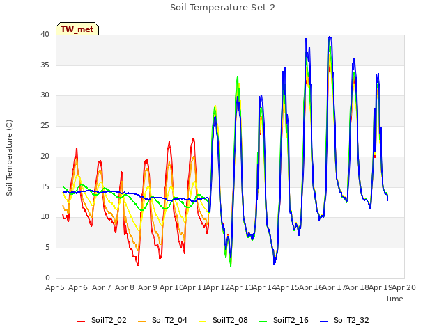 plot of Soil Temperature Set 2