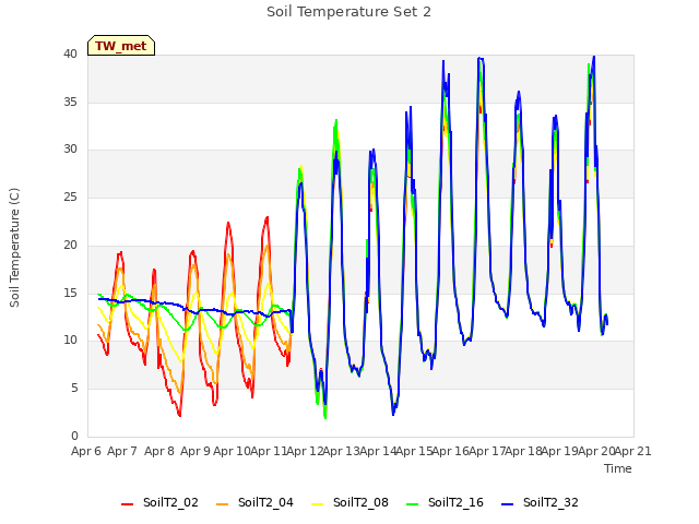 plot of Soil Temperature Set 2