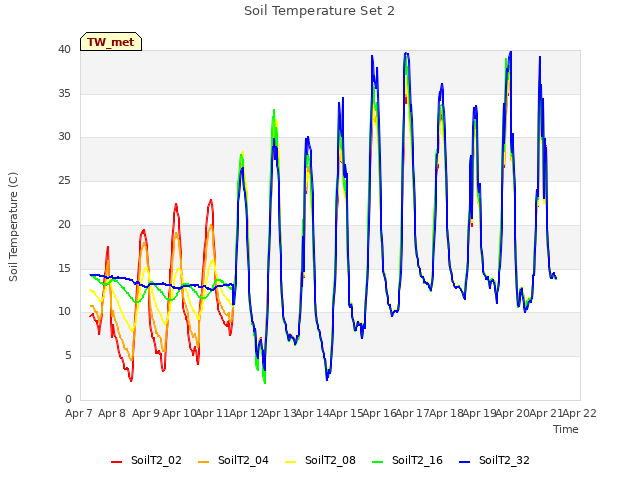 plot of Soil Temperature Set 2