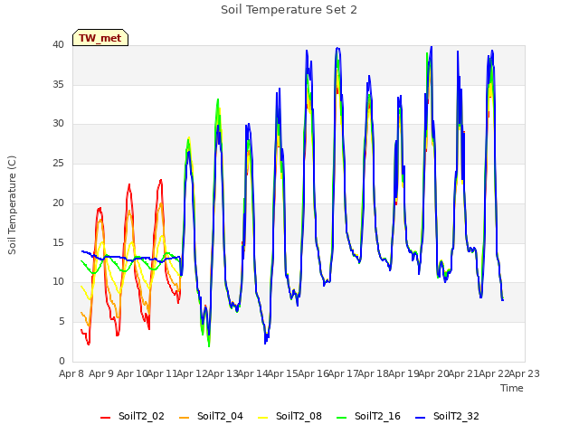 plot of Soil Temperature Set 2