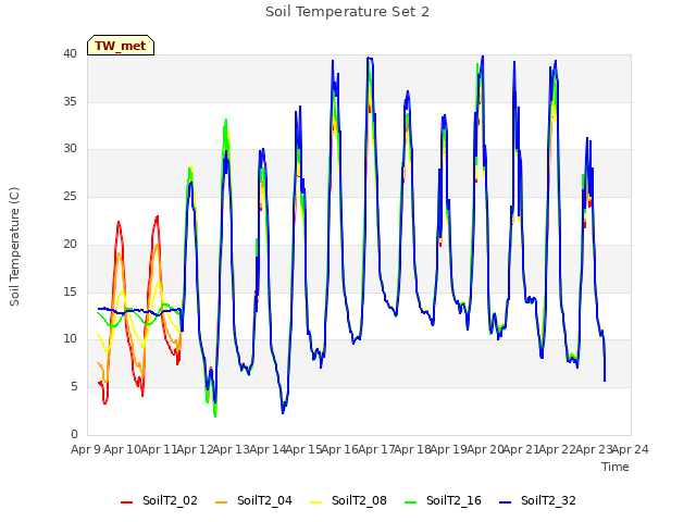 plot of Soil Temperature Set 2