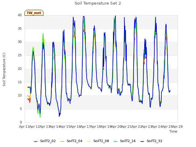 plot of Soil Temperature Set 2