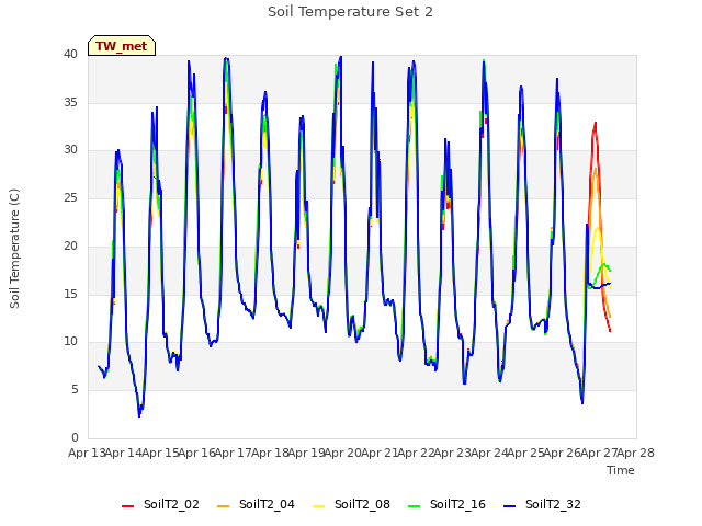 plot of Soil Temperature Set 2