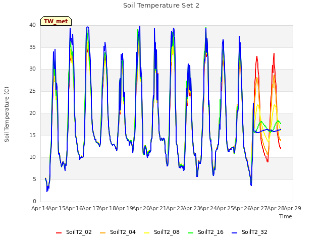 plot of Soil Temperature Set 2