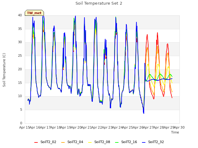 plot of Soil Temperature Set 2