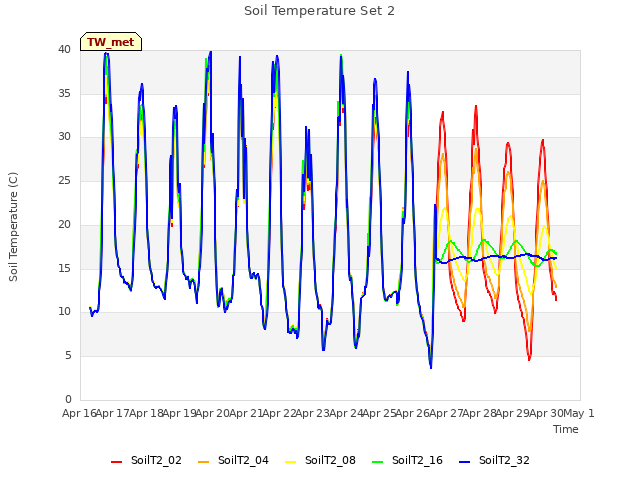 plot of Soil Temperature Set 2