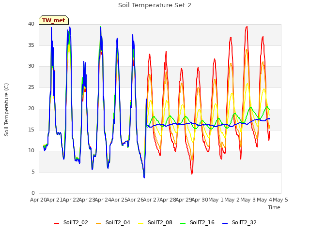 plot of Soil Temperature Set 2