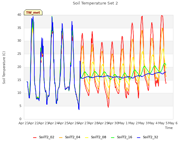 plot of Soil Temperature Set 2