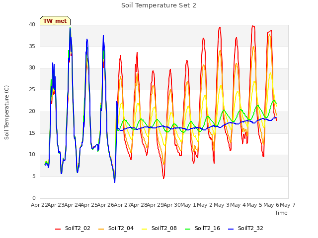 plot of Soil Temperature Set 2