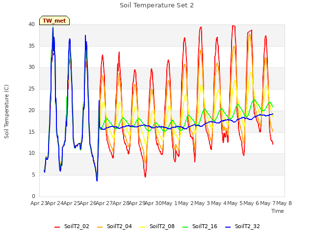 plot of Soil Temperature Set 2