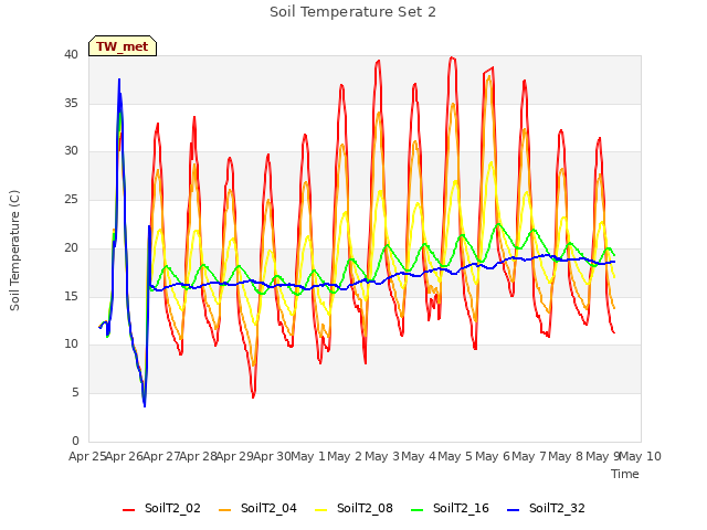 plot of Soil Temperature Set 2