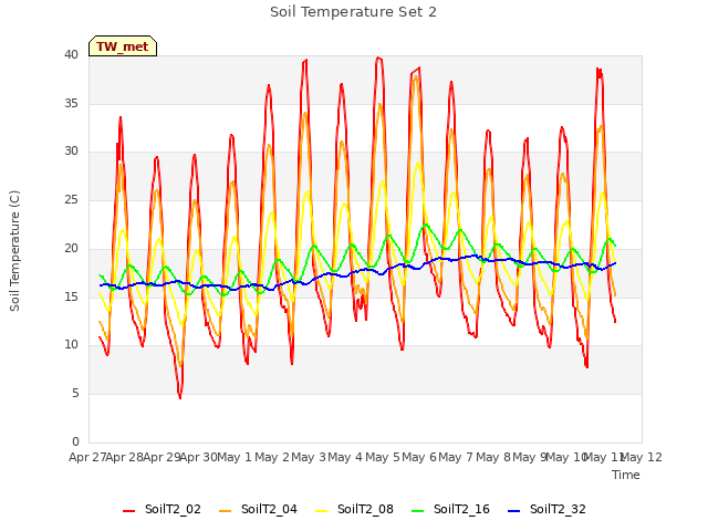 plot of Soil Temperature Set 2