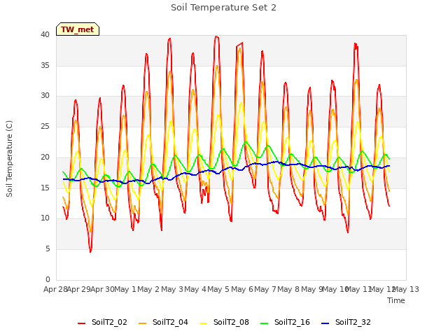 plot of Soil Temperature Set 2