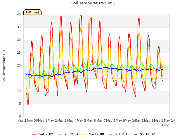 plot of Soil Temperature Set 2