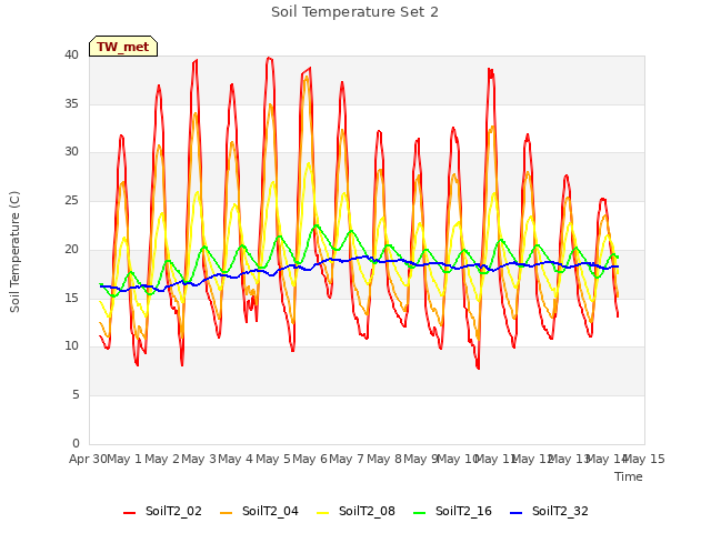 plot of Soil Temperature Set 2