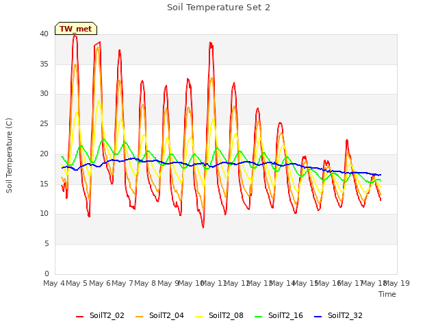 plot of Soil Temperature Set 2