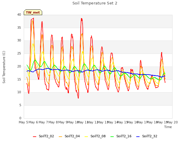 plot of Soil Temperature Set 2