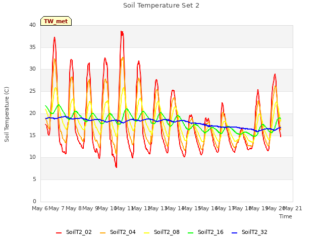 plot of Soil Temperature Set 2