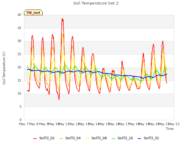 plot of Soil Temperature Set 2