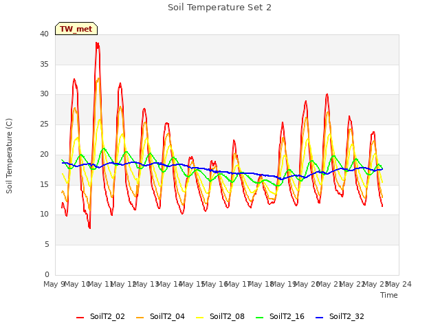 plot of Soil Temperature Set 2