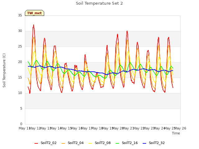 plot of Soil Temperature Set 2