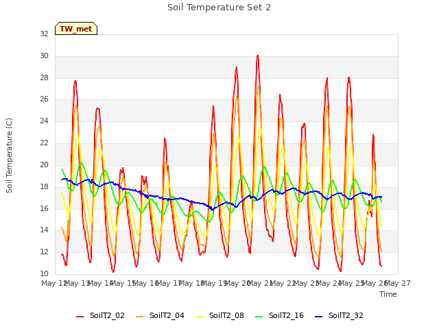 plot of Soil Temperature Set 2