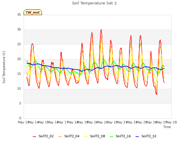 plot of Soil Temperature Set 2