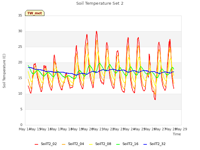 plot of Soil Temperature Set 2