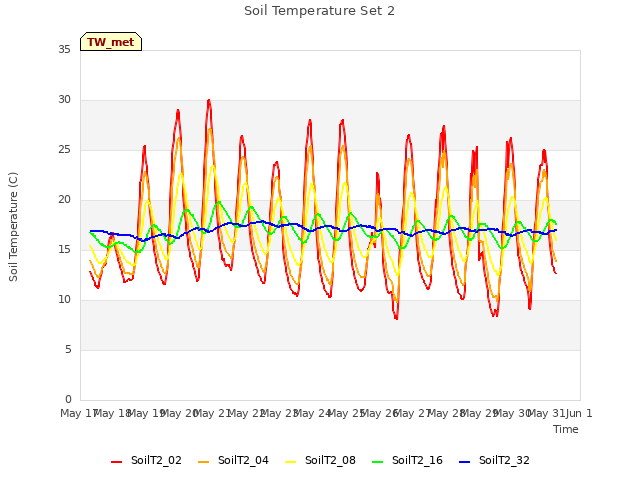 plot of Soil Temperature Set 2