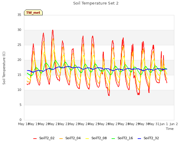 plot of Soil Temperature Set 2