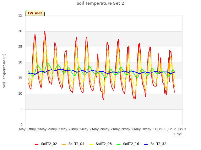 plot of Soil Temperature Set 2