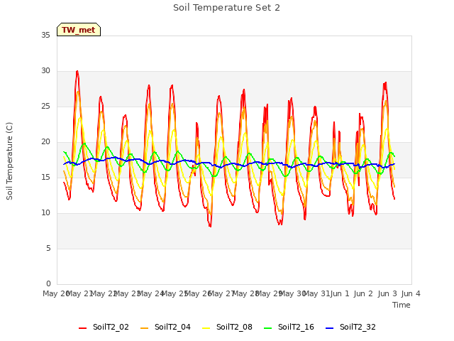 plot of Soil Temperature Set 2