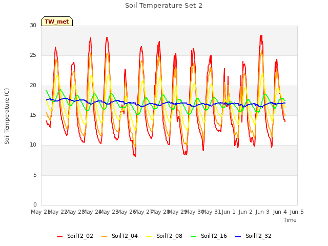 plot of Soil Temperature Set 2