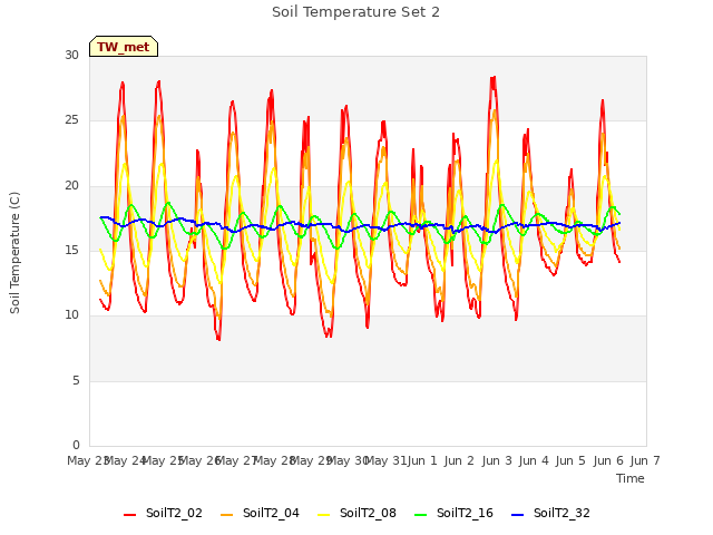 plot of Soil Temperature Set 2