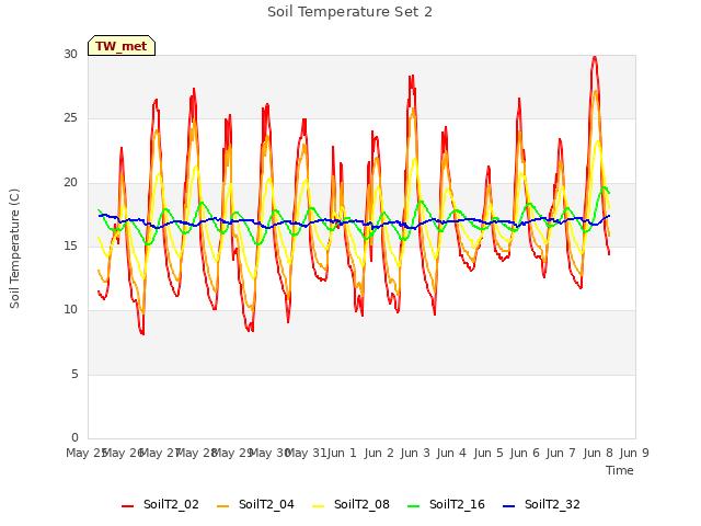 plot of Soil Temperature Set 2