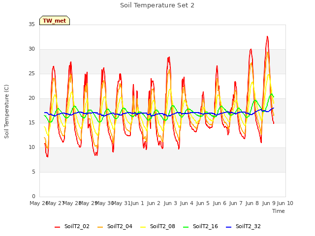 plot of Soil Temperature Set 2