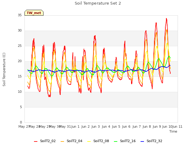 plot of Soil Temperature Set 2