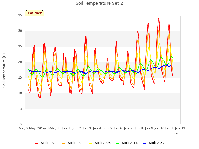 plot of Soil Temperature Set 2