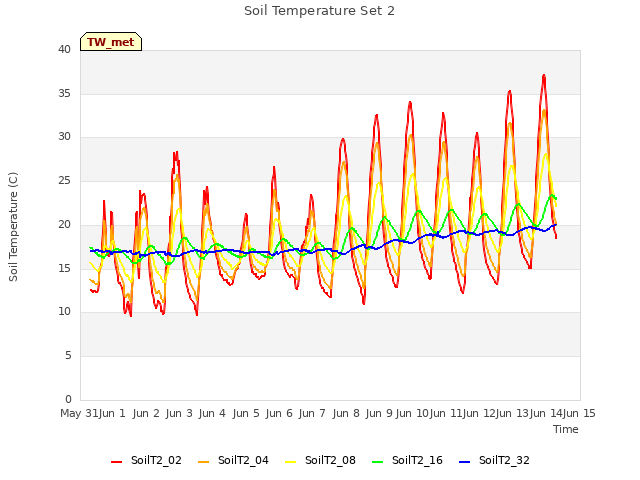 plot of Soil Temperature Set 2