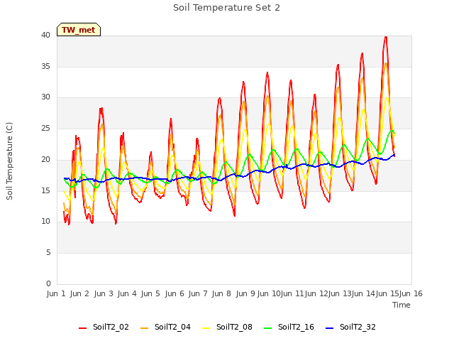 plot of Soil Temperature Set 2