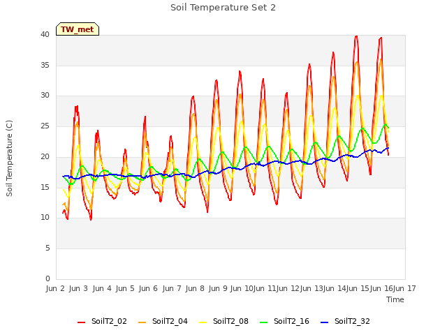 plot of Soil Temperature Set 2