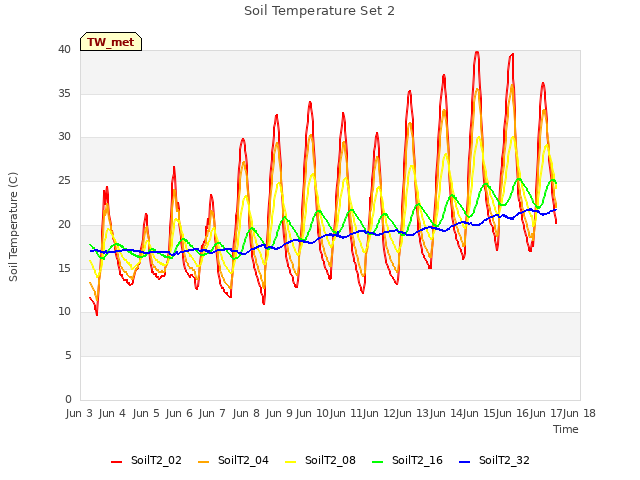 plot of Soil Temperature Set 2