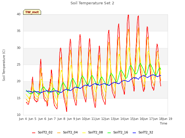 plot of Soil Temperature Set 2