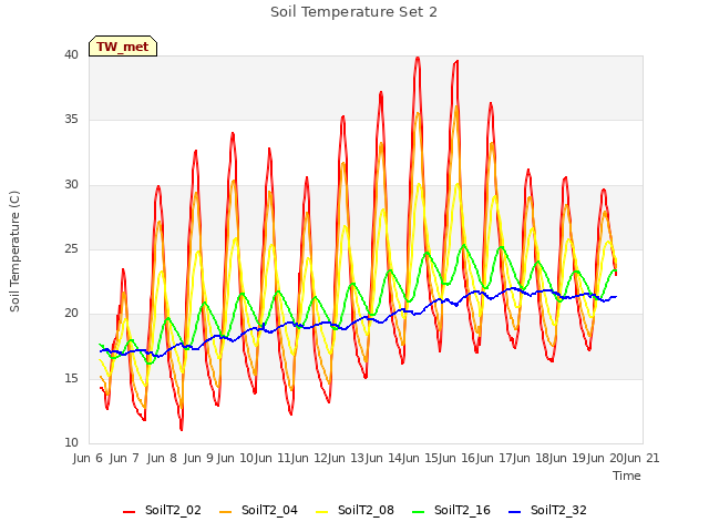 plot of Soil Temperature Set 2