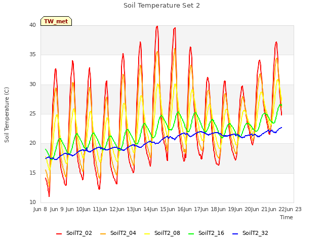 plot of Soil Temperature Set 2